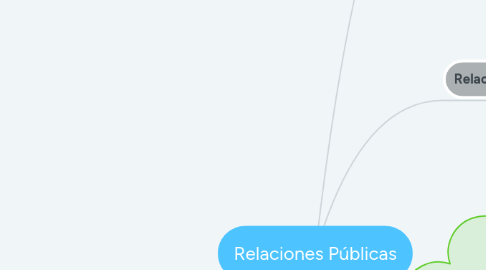 Mind Map: Relaciones Públicas