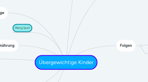 Mind Map: Übergewichtige Kinder