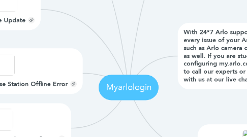 Mind Map: Myarlologin