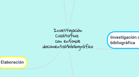 Mind Map: Investigación Cualitativa con enfoque documental/bibliográfico