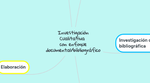 Mind Map: Investigación Cualitativa  con enfoque documental/bibliográfico