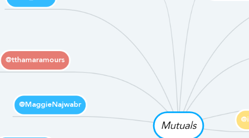 Mind Map: Mutuals