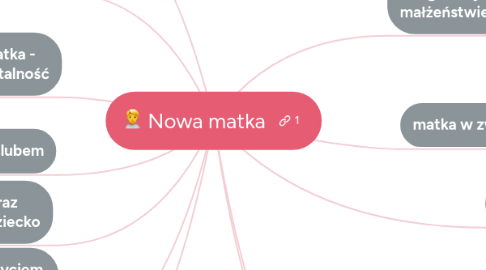 Mind Map: Nowa matka