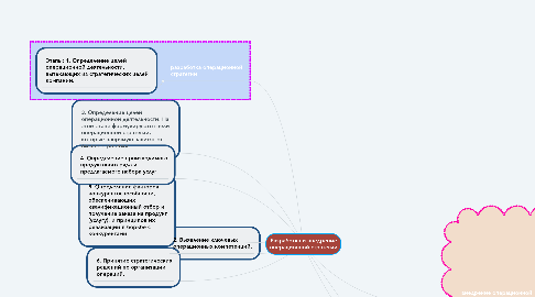 Mind Map: Разработка и внедрение операционной стратегии