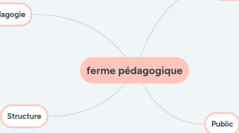 Mind Map: ferme pédagogique