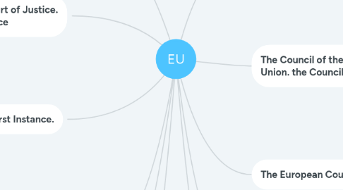 Mind Map: EU