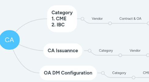 Mind Map: CA