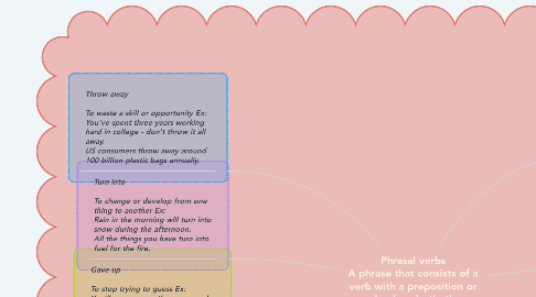 Mind Map: Phrasal verbs A phrase that consists of a verb with a preposition or adverb or both, the meaning of which is different from the meaning of its separate parts