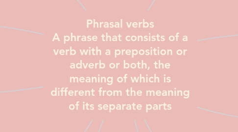 Mind Map: Phrasal verbs A phrase that consists of a verb with a preposition or adverb or both, the meaning of which is different from the meaning of its separate parts