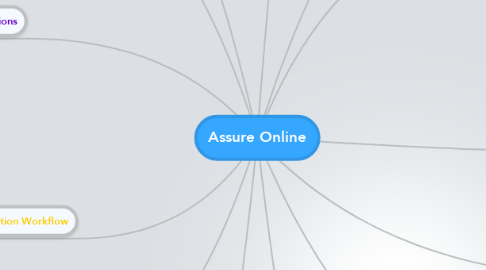 Mind Map: Assure Online