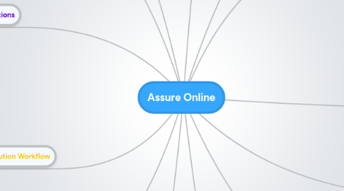 Mind Map: Assure Online