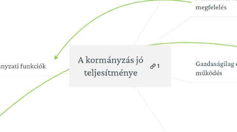 Mind Map: A kormányzás jó teljesítménye