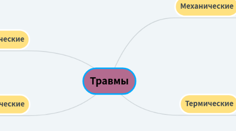 Mind Map: Травмы