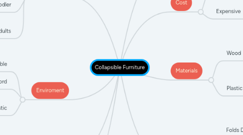 Mind Map: Collapsible Furniture