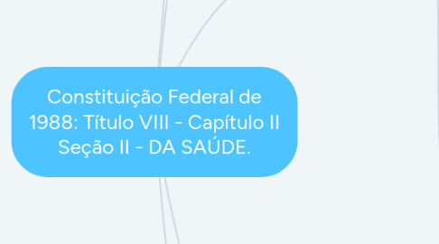 Mind Map: Constituição Federal de 1988: Título VIII - Capítulo II Seção II - DA SAÚDE.