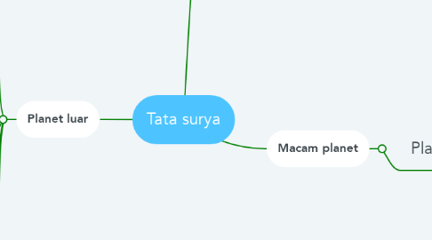 Mind Map: Tata surya