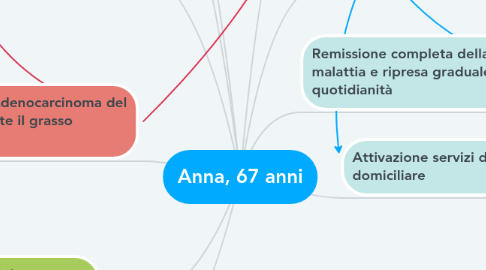 Mind Map: Anna, 67 anni