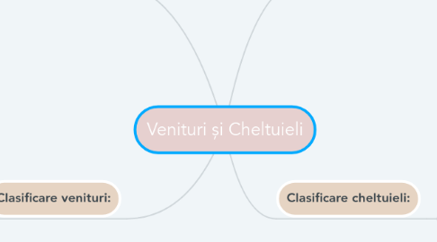 Mind Map: Venituri și Cheltuieli