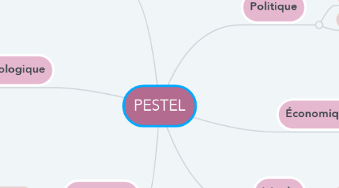 Mind Map: PESTEL