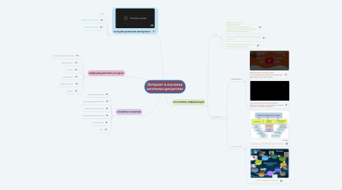 Mind Map: Интернет в изучении школьных дисциплин