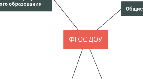 Mind Map: ФГОС ДОУ