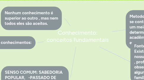 Mind Map: Conhecimento: conceitos fundamentais