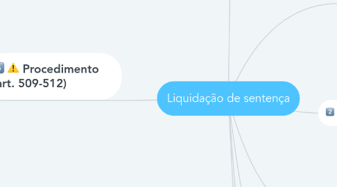 Mind Map: Liquidação de sentença