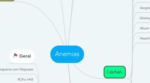 Mind Map: Anemias