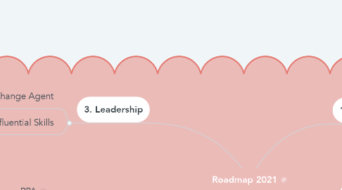 Mind Map: Roadmap 2021