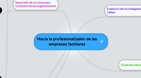 Mind Map: Hacia la profesionalizaión de las empresas famiiares