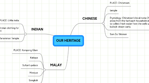 Mind Map: OUR HERITAGE