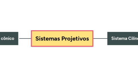 Mind Map: Sistemas Projetivos