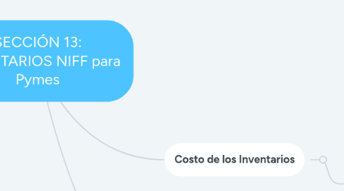 Mind Map: SECCIÓN 13: INVENTARIOS NIFF para Pymes