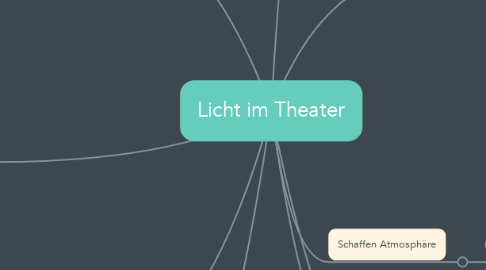 Mind Map: Licht im Theater