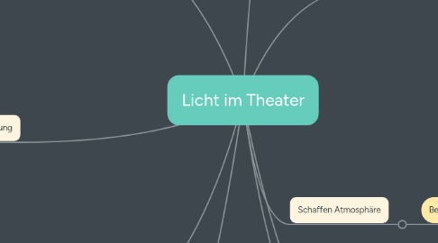 Mind Map: Licht im Theater