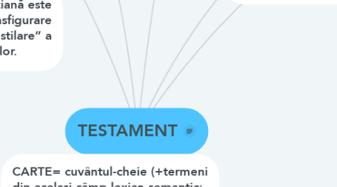 Mind Map: TESTAMENT