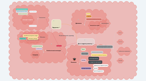 Mind Map: Психологічний супровід