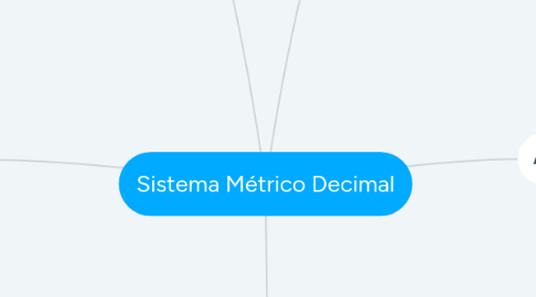 Mind Map: Sistema Métrico Decimal