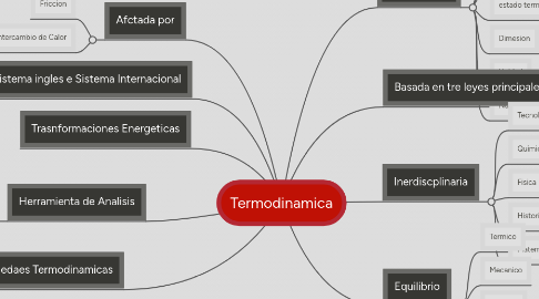 Mind Map: Termodinamica