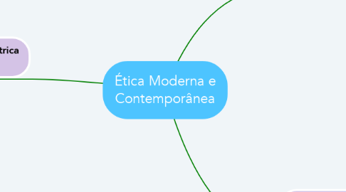 Mind Map: Ética Moderna e Contemporânea
