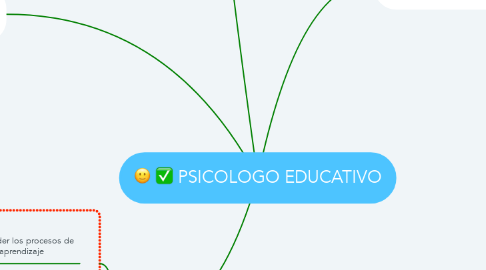 Mind Map: PSICOLOGO EDUCATIVO