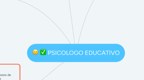 Mind Map: PSICOLOGO EDUCATIVO