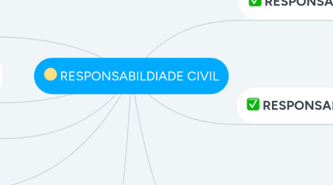 Mind Map: RESPONSABILDIADE CIVIL