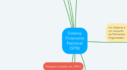 Mind Map: Sistema Financeiro Nacional (SFN)