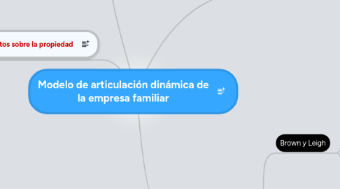 Mind Map: Modelo de articulación dinámica de la empresa familiar