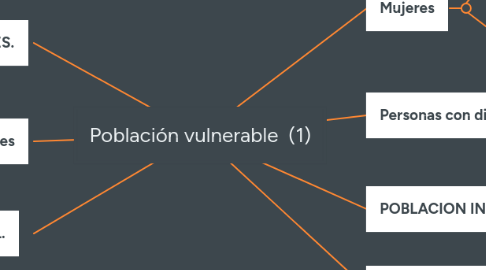 Mind Map: Población vulnerable (1)