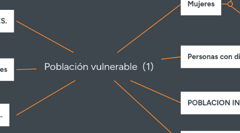 Mind Map: Población vulnerable  (1)