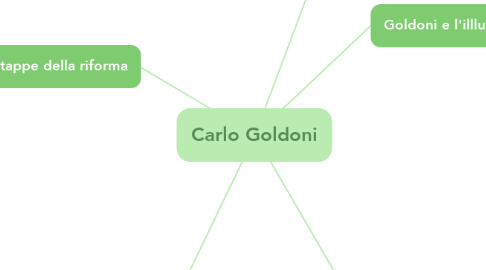 Mind Map: Carlo Goldoni