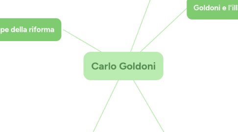 Mind Map: Carlo Goldoni