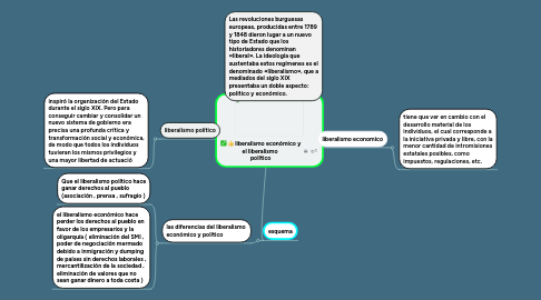 Mind Map: liberalismo económico y el liberalismo político